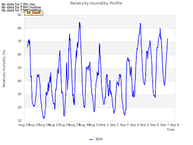 plot of Relativity Humidity Profile