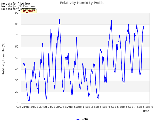 plot of Relativity Humidity Profile