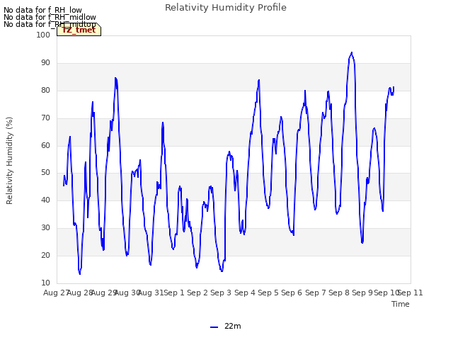 plot of Relativity Humidity Profile