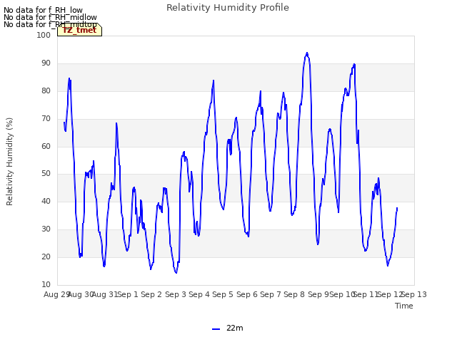 plot of Relativity Humidity Profile