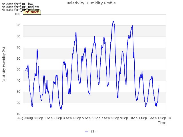 plot of Relativity Humidity Profile