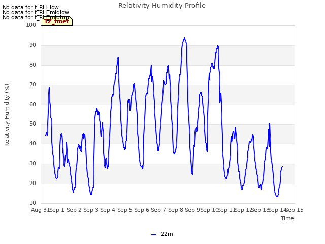 plot of Relativity Humidity Profile