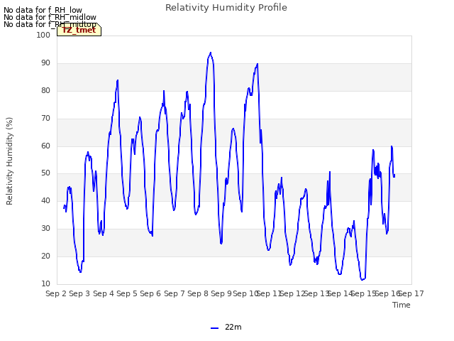 plot of Relativity Humidity Profile