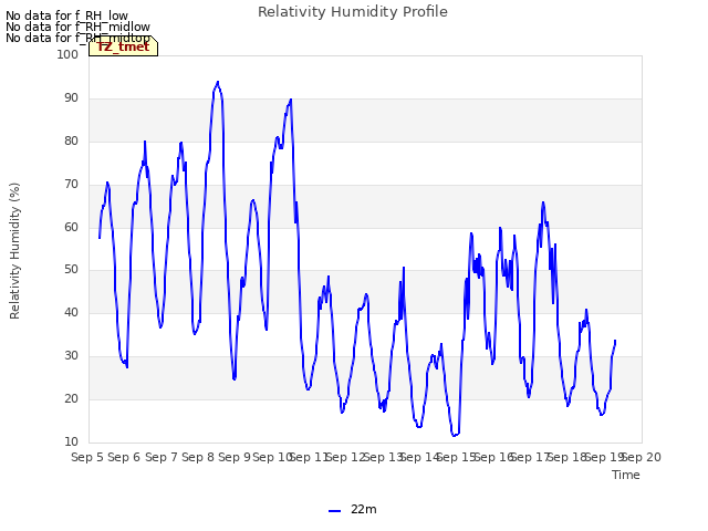 plot of Relativity Humidity Profile