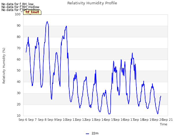 plot of Relativity Humidity Profile