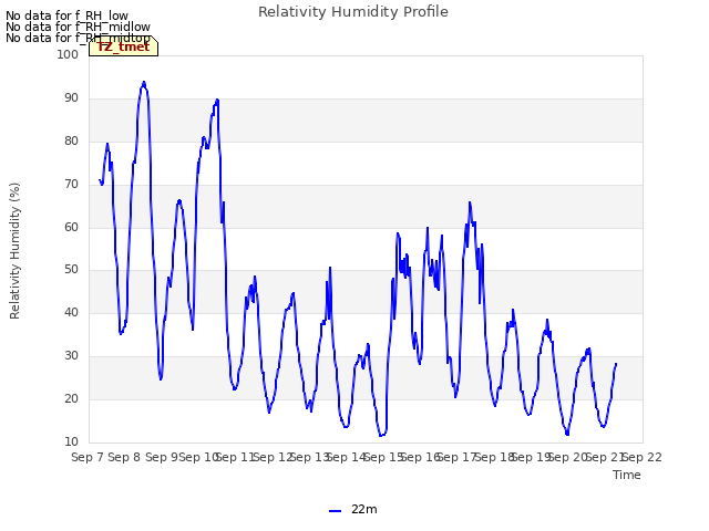 plot of Relativity Humidity Profile