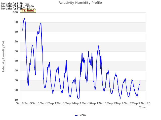 plot of Relativity Humidity Profile