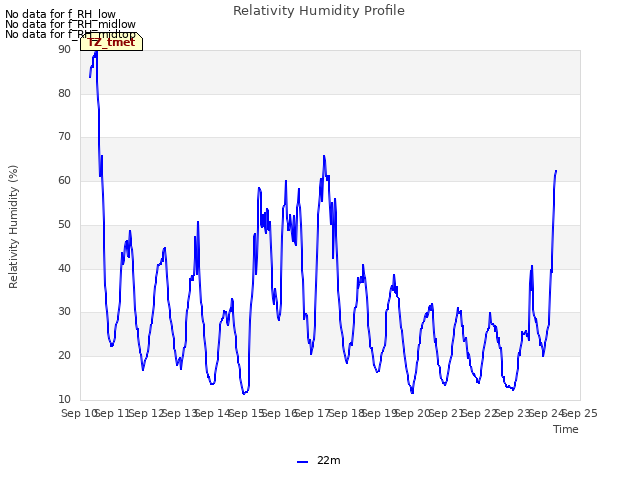 plot of Relativity Humidity Profile