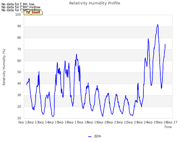 plot of Relativity Humidity Profile