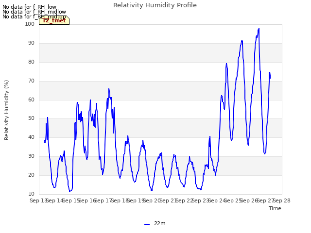 plot of Relativity Humidity Profile