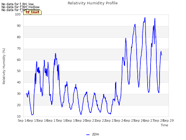 plot of Relativity Humidity Profile