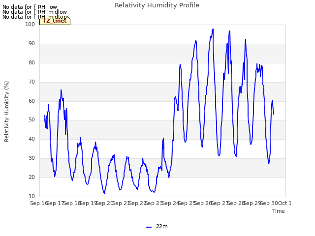 plot of Relativity Humidity Profile