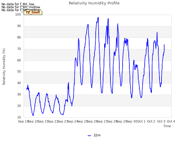 plot of Relativity Humidity Profile