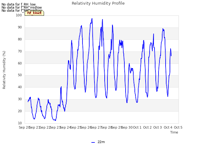 plot of Relativity Humidity Profile