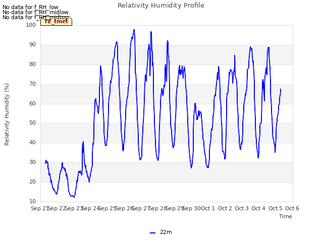 plot of Relativity Humidity Profile