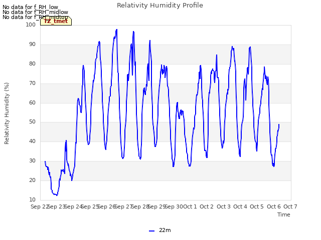 plot of Relativity Humidity Profile