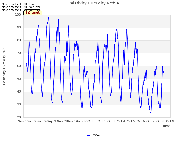 plot of Relativity Humidity Profile