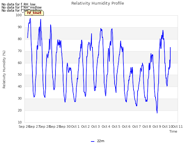 plot of Relativity Humidity Profile