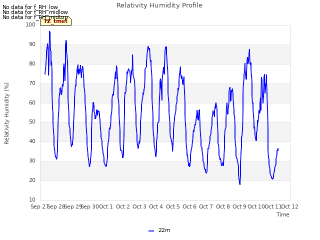 plot of Relativity Humidity Profile