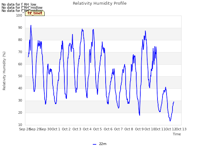 plot of Relativity Humidity Profile