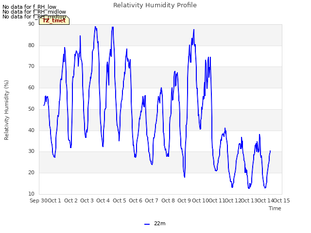 plot of Relativity Humidity Profile