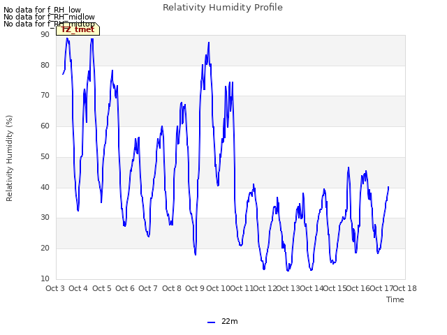 plot of Relativity Humidity Profile