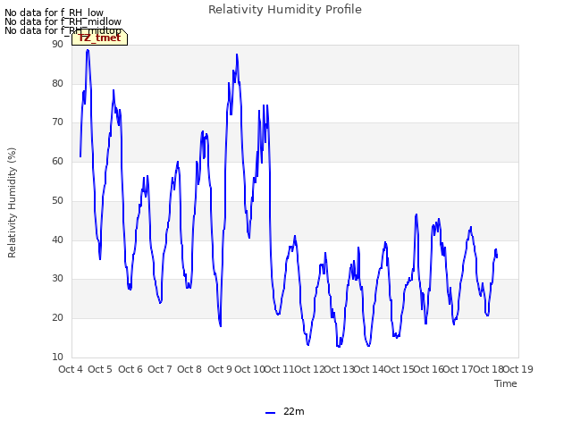 plot of Relativity Humidity Profile