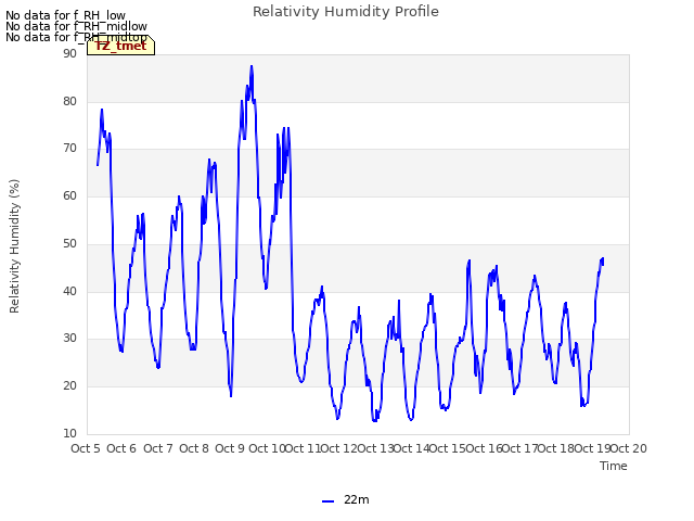 plot of Relativity Humidity Profile