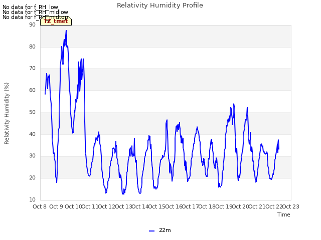 plot of Relativity Humidity Profile