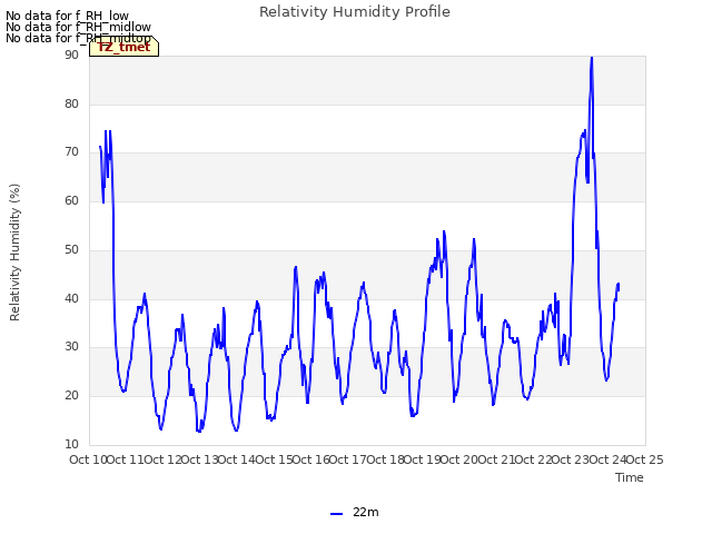 plot of Relativity Humidity Profile