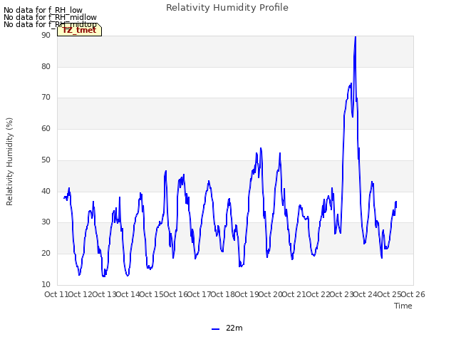 plot of Relativity Humidity Profile