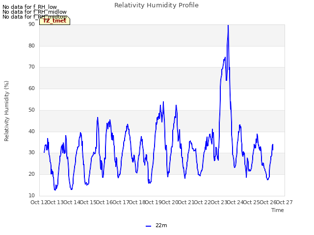 plot of Relativity Humidity Profile