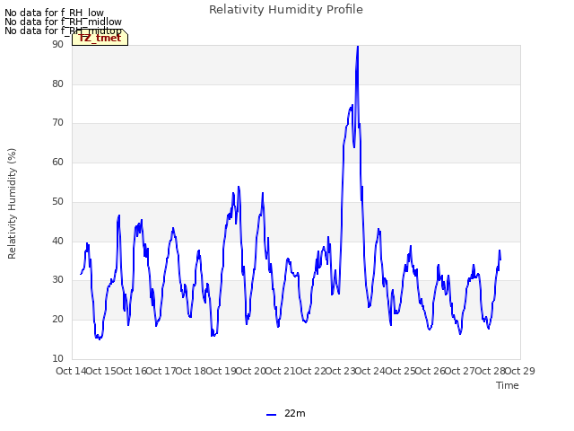 plot of Relativity Humidity Profile