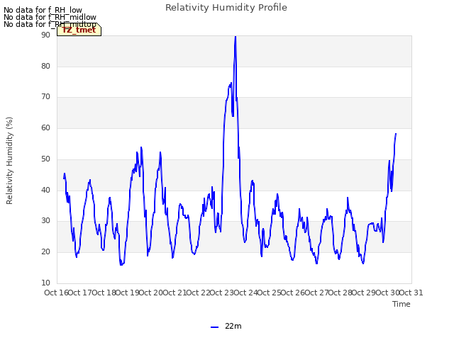 plot of Relativity Humidity Profile