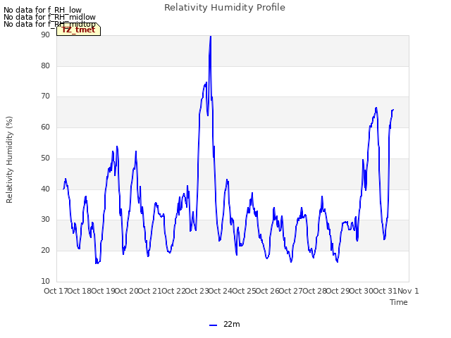 plot of Relativity Humidity Profile