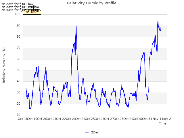 plot of Relativity Humidity Profile