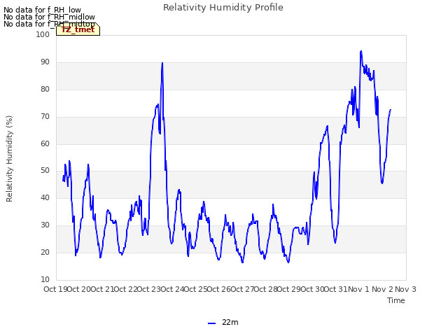 plot of Relativity Humidity Profile