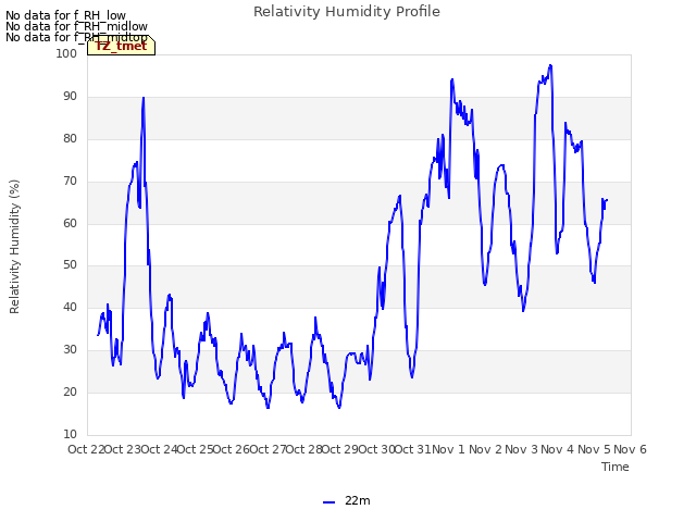 plot of Relativity Humidity Profile