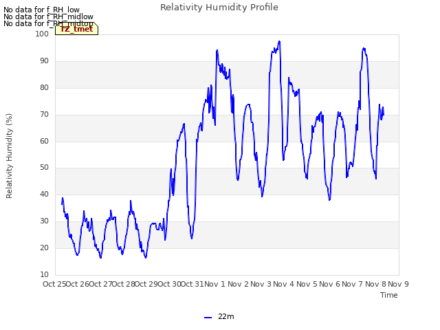 plot of Relativity Humidity Profile