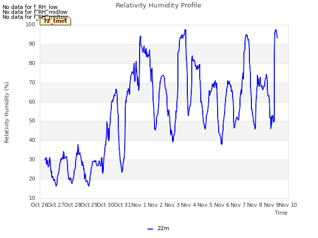 plot of Relativity Humidity Profile