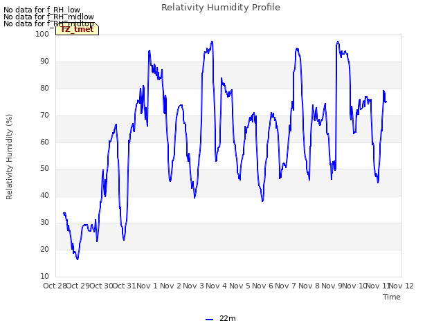 plot of Relativity Humidity Profile