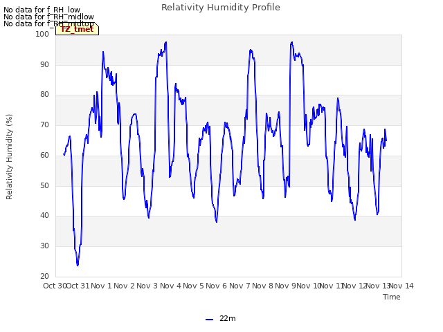 plot of Relativity Humidity Profile