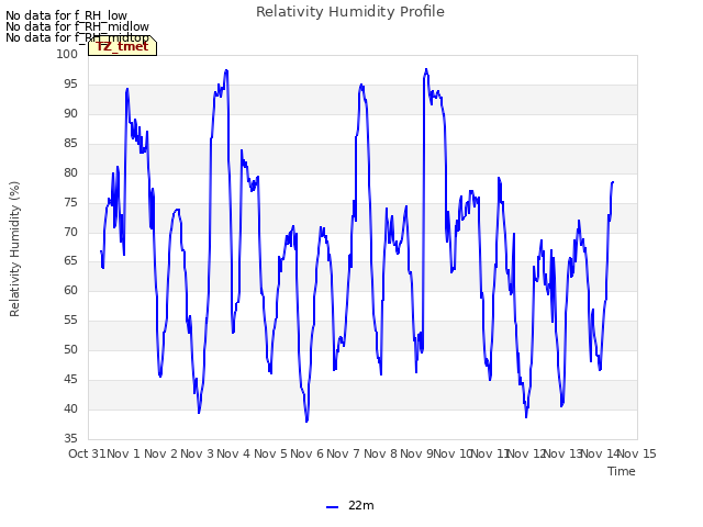 plot of Relativity Humidity Profile