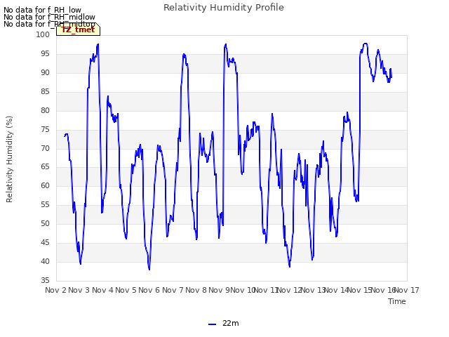 plot of Relativity Humidity Profile