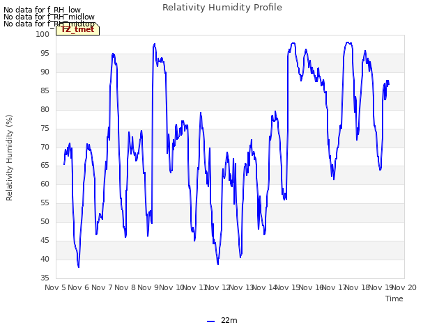 plot of Relativity Humidity Profile