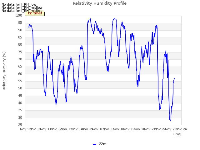 plot of Relativity Humidity Profile