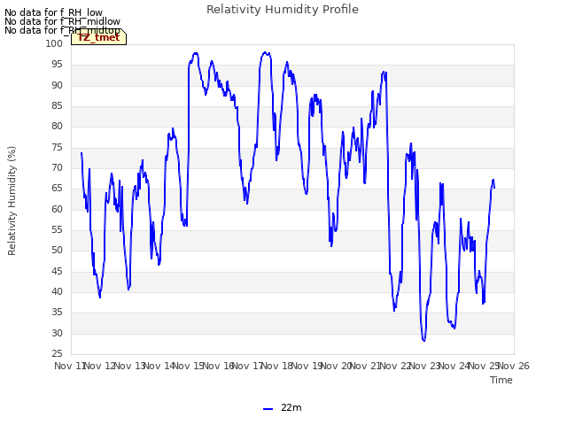 plot of Relativity Humidity Profile