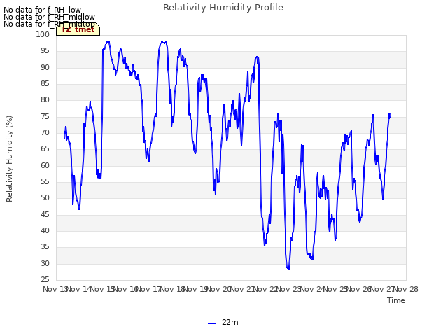 plot of Relativity Humidity Profile