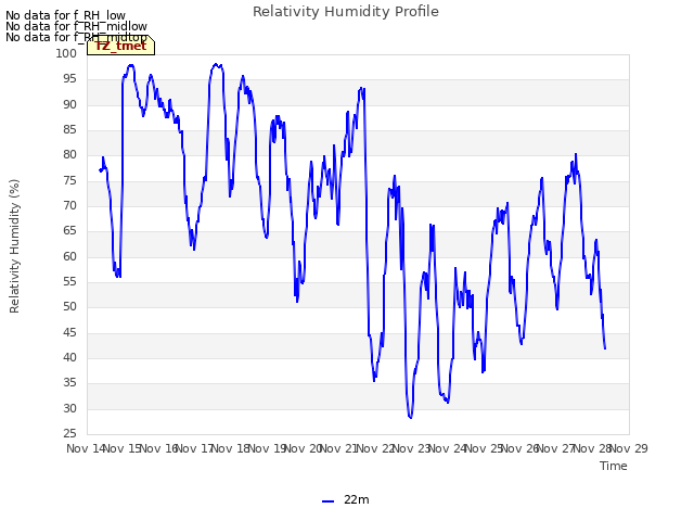 plot of Relativity Humidity Profile