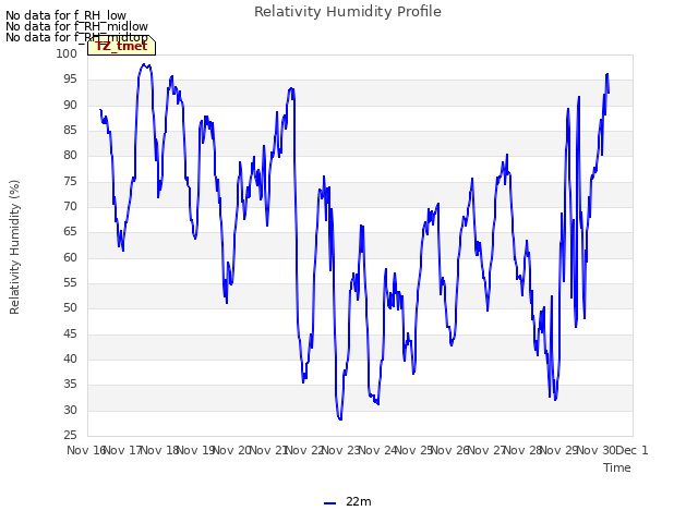 plot of Relativity Humidity Profile